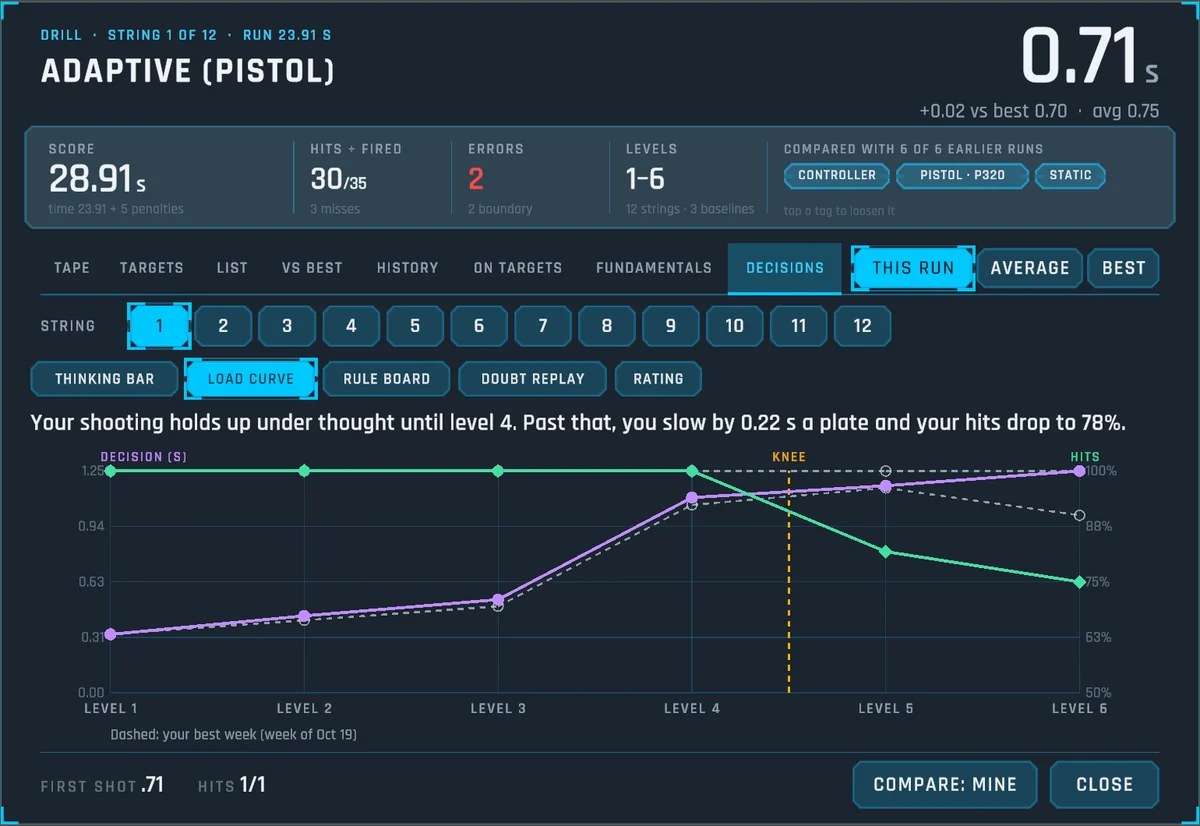 The Decisions tab: decision time and hits by rule level, with the knee of the curve marked